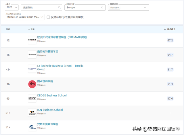 世界各个大学物流专业排名，全国大学物流专业排名（2023QS商科硕士\u0026全球MBA排名发布）