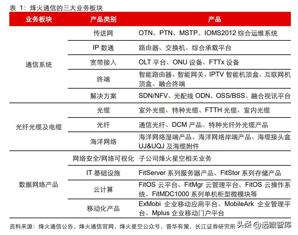 烽火通讯（国内光通信设备）