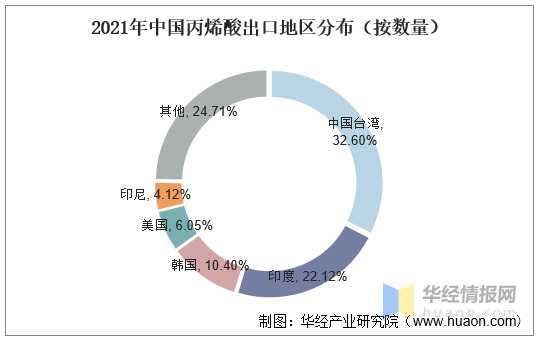 丙烯酸：价格上涨，丙烯酸行情监测7日