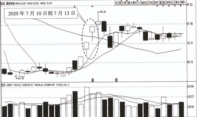 中阳线是什么意思，什么是中阳线,大阳线（宇哥手把手教你学会看K线）