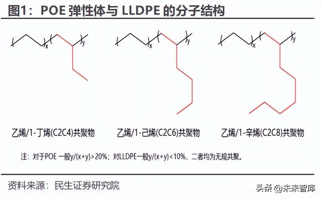poe是什么材料（<POE>行业深度研究）