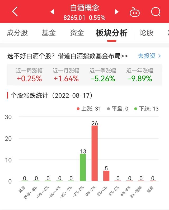 白酒股票还能涨吗，白酒股还会继续跌吗 下半年上涨的可能性大不大