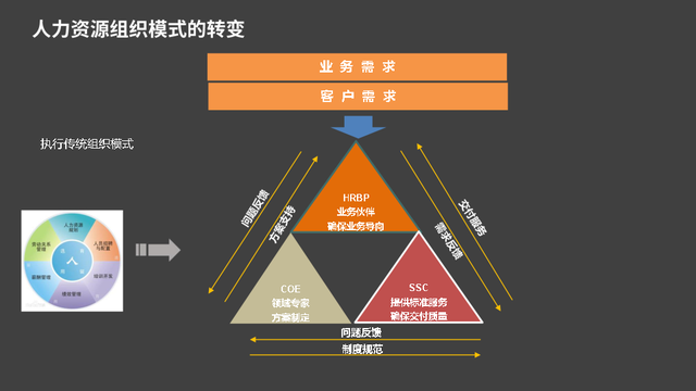 hr三支柱模型，人力资源三支柱的特征（一次性看懂“HR三支柱”）