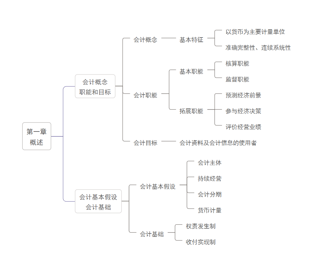 初级会计经济法基础（纯干货）