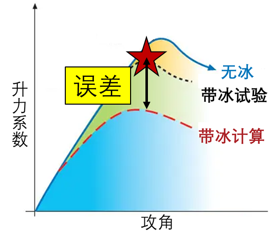冰雪天气对飞机飞行的影响，冰雪天气对飞机飞行的影响有哪些（没想到结冰竟对飞机飞行影响这么大）
