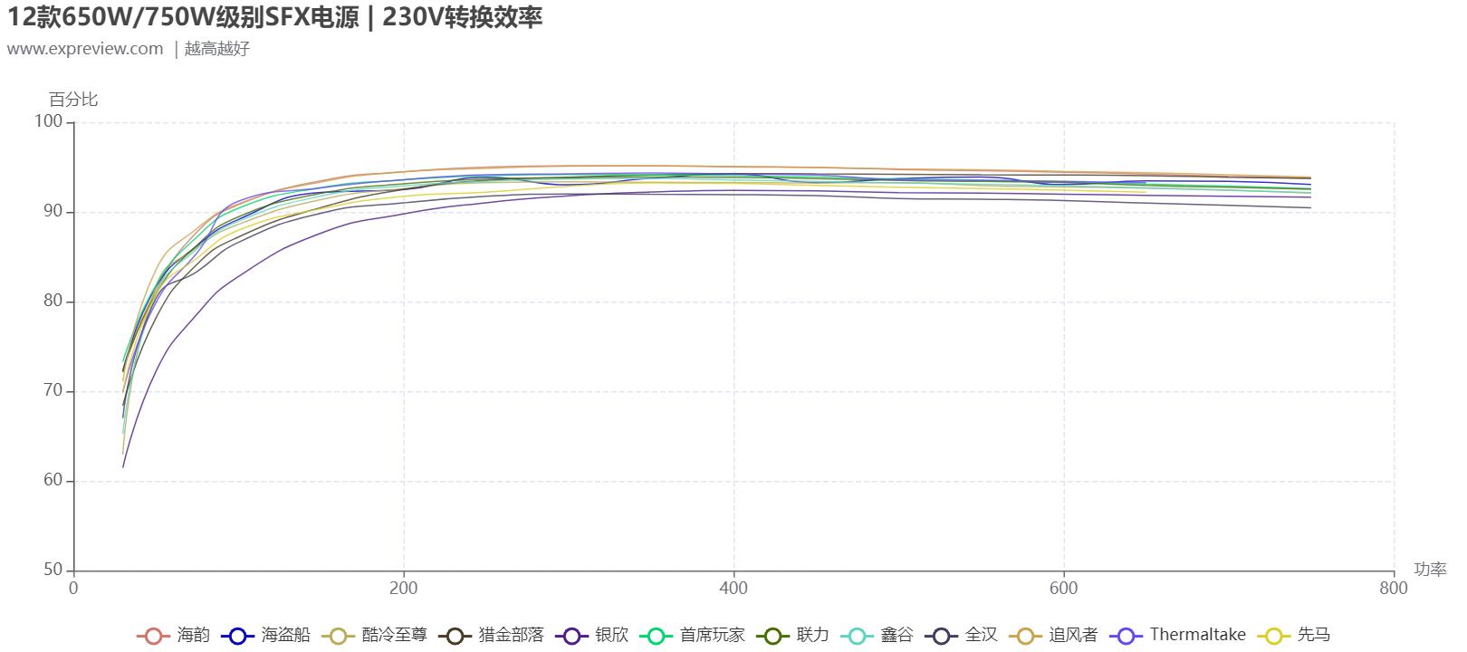 电脑电源天梯图，2022年电源天梯图排名