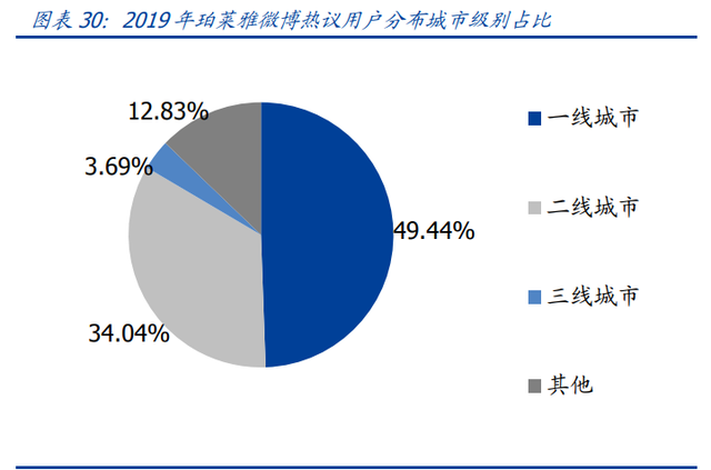 化妆品排行榜柏莱雅，保湿水排行榜10强：科颜氏理肤泉均上榜（化妆品行业之珀莱雅研究报告）