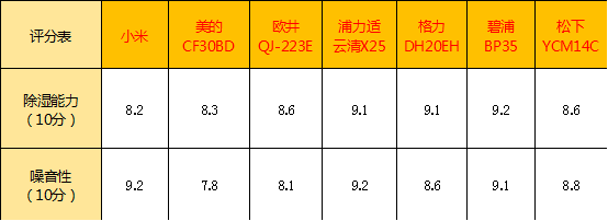 除湿机品牌哪家好，除湿机品牌前十名排行榜（7款国内外产品对比测评）