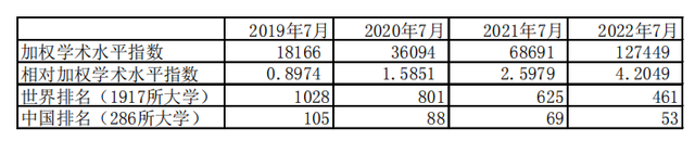 深圳大学学科评估，2021年深圳大学学科评估排名及重点学科建设名单（对深圳大学学术水平现状和发展趋势的研究和建议）