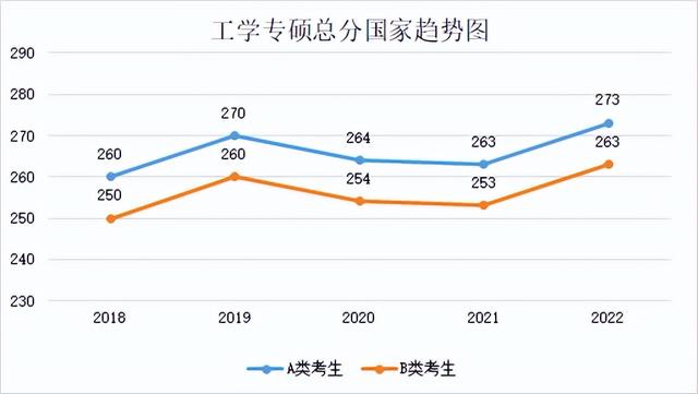 研究生历年分数线，2019西安体育学院研究生分数线汇总（2018-2022年考研学硕、专硕国家线及趋势图）
