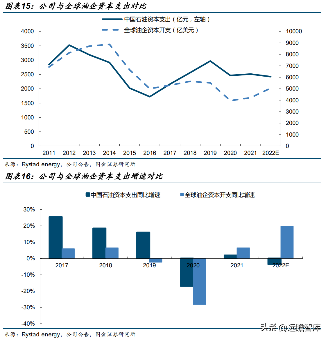 中国石油公司（大且稳的支柱型央企）