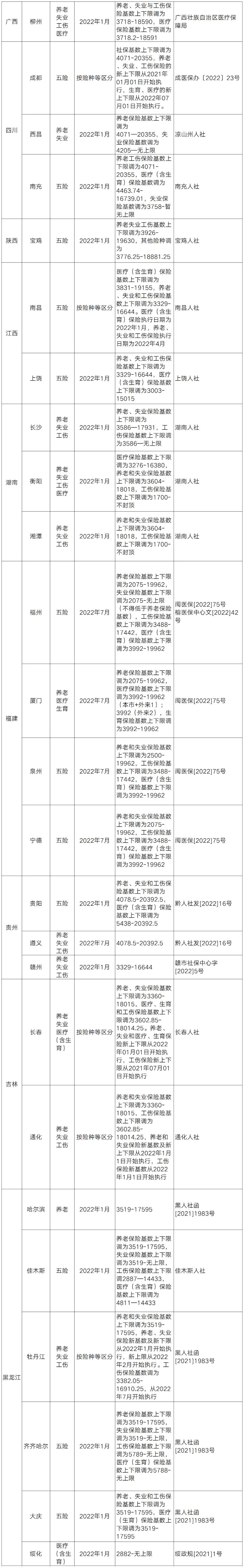 全国平均工资标准2022，全国31省份社平工资与社保基数