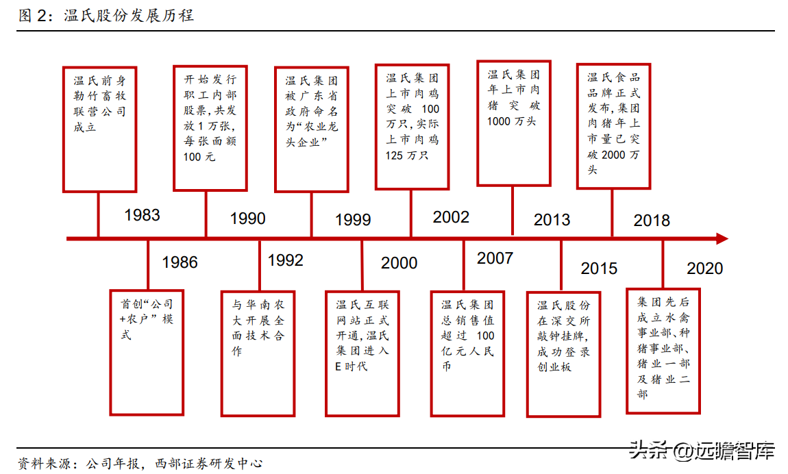 温氏集团（一体化畜禽养殖）