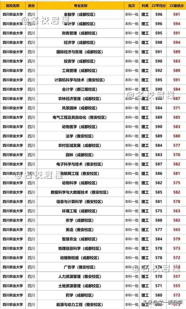 計劃5218人,學校成都,雅安,都江堰3個校區均使用同一個招生代碼5112