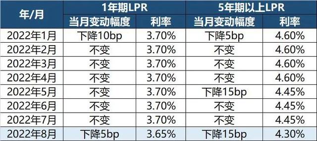 五年期lpr利率是什么意思，答案是这样的（5年期LPR大幅下调）