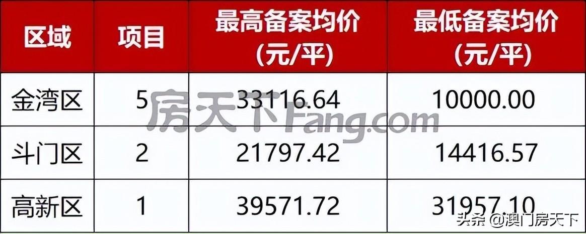 珠海金湾区房价(珠海房价2022最新价格)