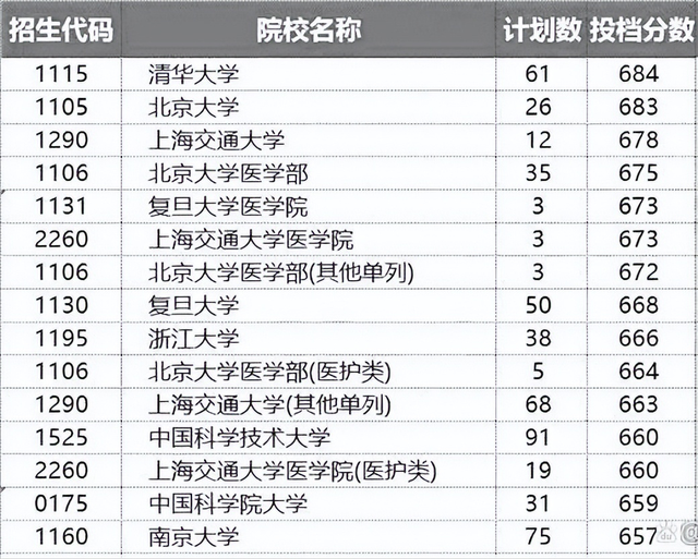 一本大学排名及分数线，2019-2020陕西一本大学排名及分数线（河南省一本分数线排名）