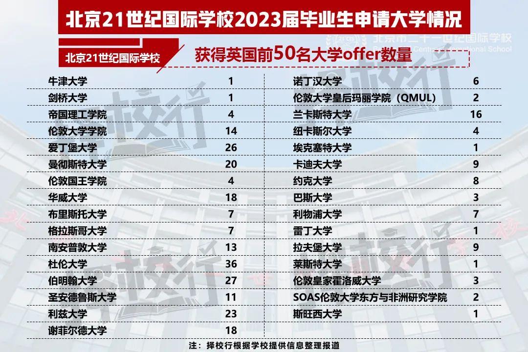 二十一世纪学校（2023国际学校升学结果出炉）