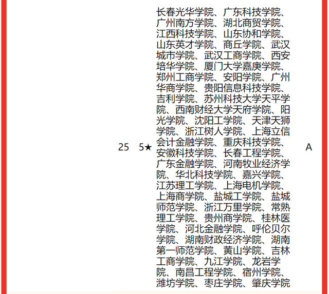 工商管理专业大学排名 哪个大学最好，工商管理专业大学排名（2022中国大学工商管理类专业排名）