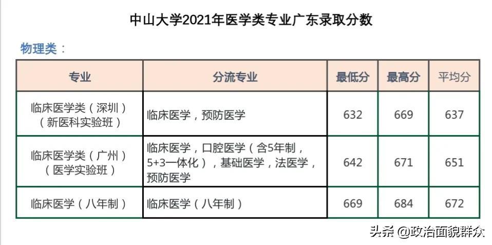 广州中山医医药有限公司（学医的考生关注）