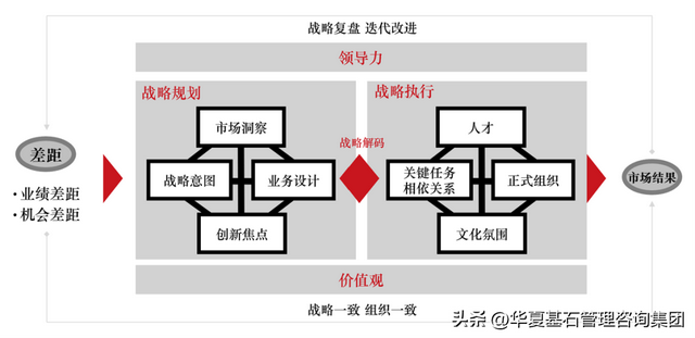 如何提升企业的战略执行力，提高战略执行力（讲透华为战略方法）