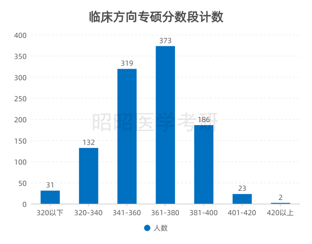 2023哈尔滨医科大学研究生分数线是多少