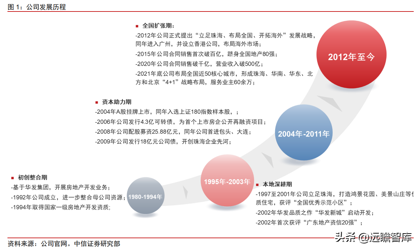 珠海华发股份（地方国资龙头）