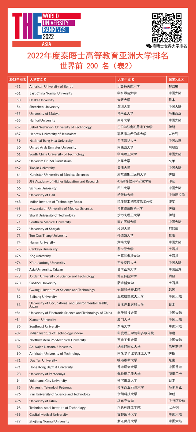 韩国最好的大学，韩国最好的大学是哪个（2022年THE亚洲大学排名）