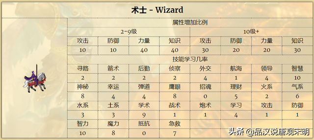 英雄无敌3最强的英雄，英雄无敌3中哪个英雄最强（英雄无敌3登场英雄大全<上>）