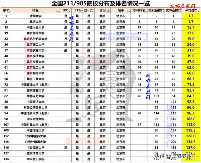 全国39所985大学排名，完整版-2022年大学最新排名（各省市985/211院校排名和分布全览）