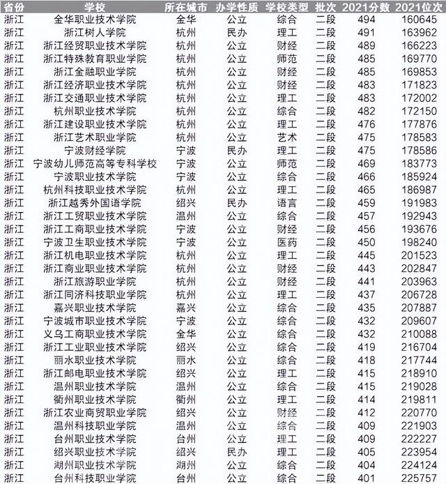 浙江職業技術學校排行榜,2018浙江專科學校排名(浙江省專科院校錄取分