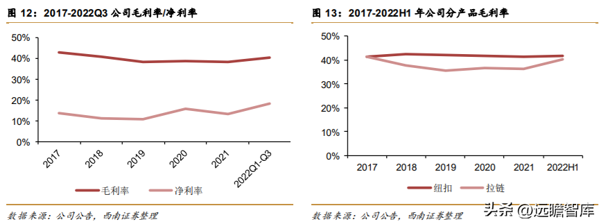 伟星集团（面向全球的辅料龙头）