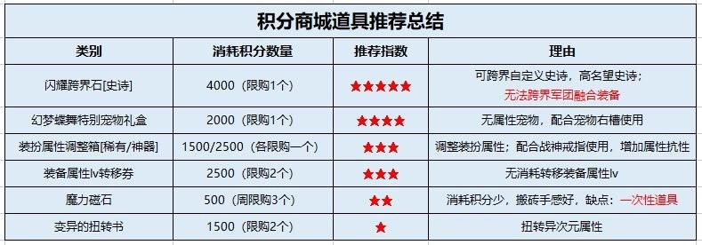 dnf积分商城积分多久清零（地下城与勇士积分商城奖励一览）