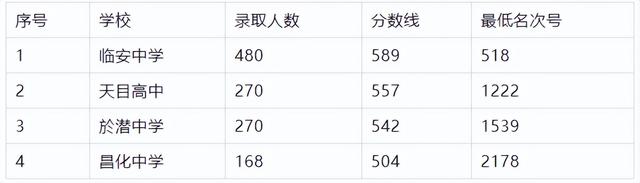 富阳中学录取分数线2022，富阳中学录取分数线2017（杭州余杭、临平、富阳、临安2022年各类高中录取分数线公布）