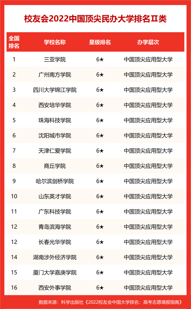 山东英才学院排名，山东省最好的民办本科（校友会2022中国顶尖大学排名）