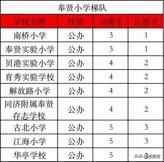 上海市实验学校西校，上海上实西校怎么样（2023年上海最新重点学校梯队排名）