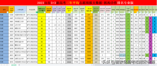 山东省高考志愿填报院校介绍，2023山东考生报考“电气工程及其自动化”专业推荐大学