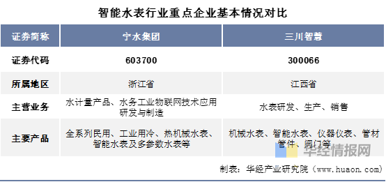 智能水表十大品牌，智能水表排行榜（一文看懂智能水表行业竞争格局）