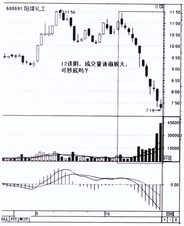 缩量下跌意味着什么，无量下跌意味着什么意思（大多数人都不知道）
