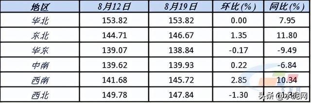 今日湖南水泥价格上调行情，水泥按信息价下浮多少点（限电影响持续 价格或还将上涨）