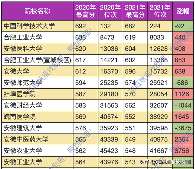 高考填志愿：安徽省有哪些不错的大学，安徽省值得报考的大学（除了985、211）