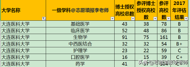 大连医科大学排名，2020年大连医科大学排名（我为啥还推荐你去）