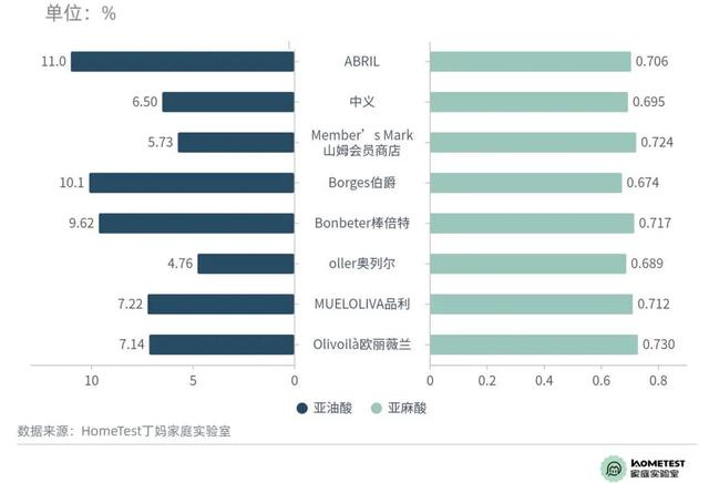 检测完10款橄榄油，你可能真的误解它了