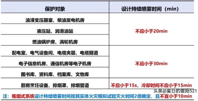细水雾灭火系统，船舶水雾喷淋灭火系统（一消考试干货：细水雾灭火系统）