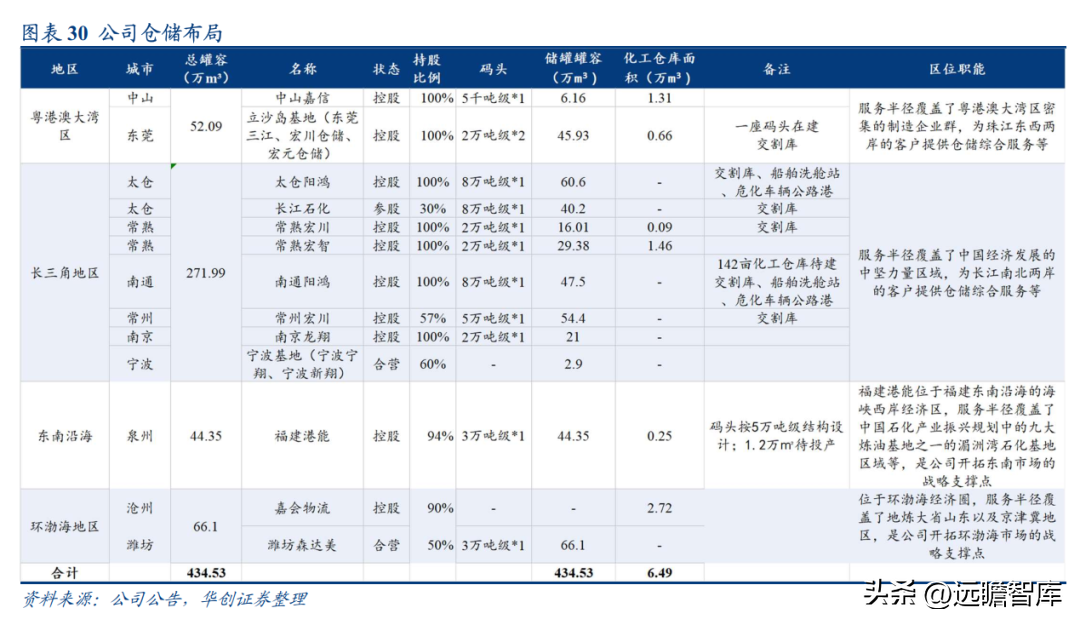 南京化学工业园（民营石化仓储龙头）