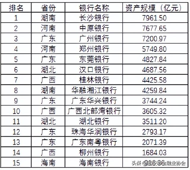 昆仑银行属于什么银行，昆仑银行是正规银行吗（106家城商行总资产、存贷款规模区域排名）