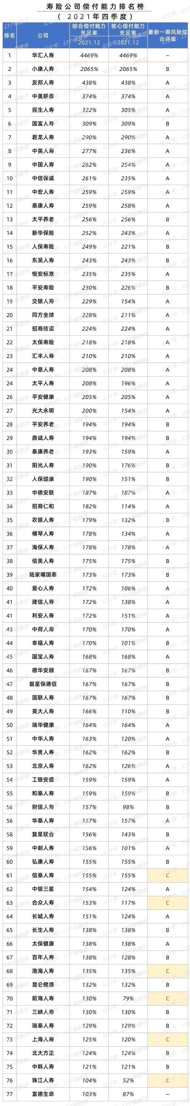 偿付能力（2021年四季度保险公司偿付能力排行榜）