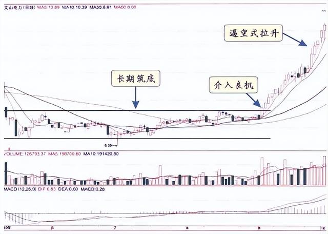 什么是长期均线与短期均线，什么是短期均线和长期均线（主力拉升前都出现这样的信号）