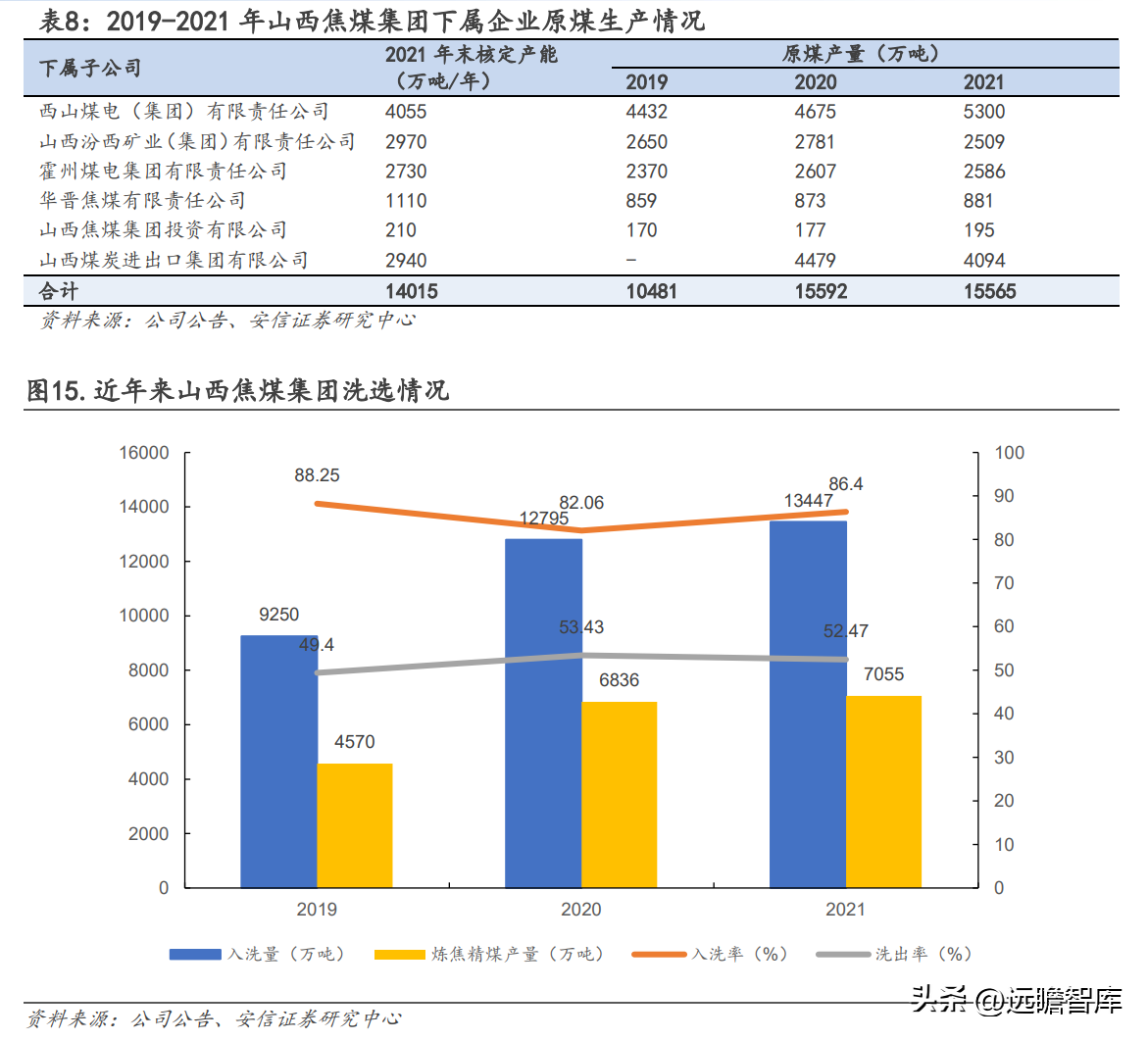 山西焦煤集团有限责任公司（坐拥山西优质资源）