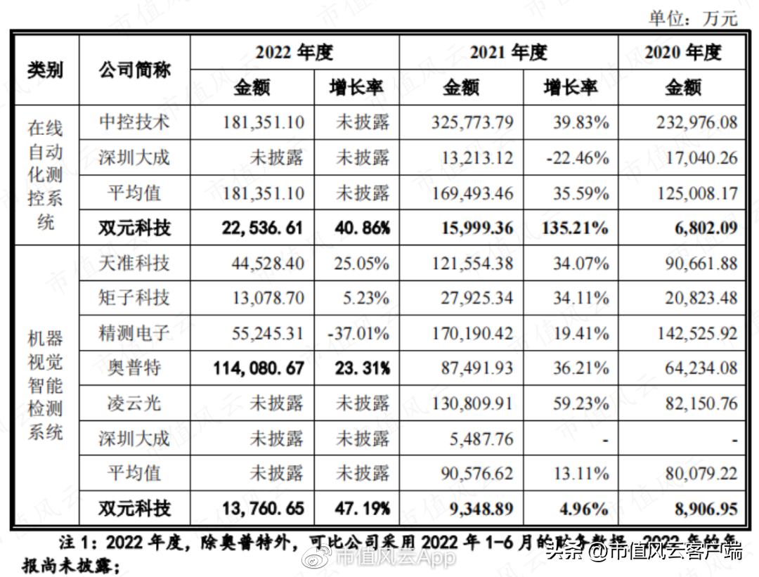 双元（宁德时代两年7倍回报）